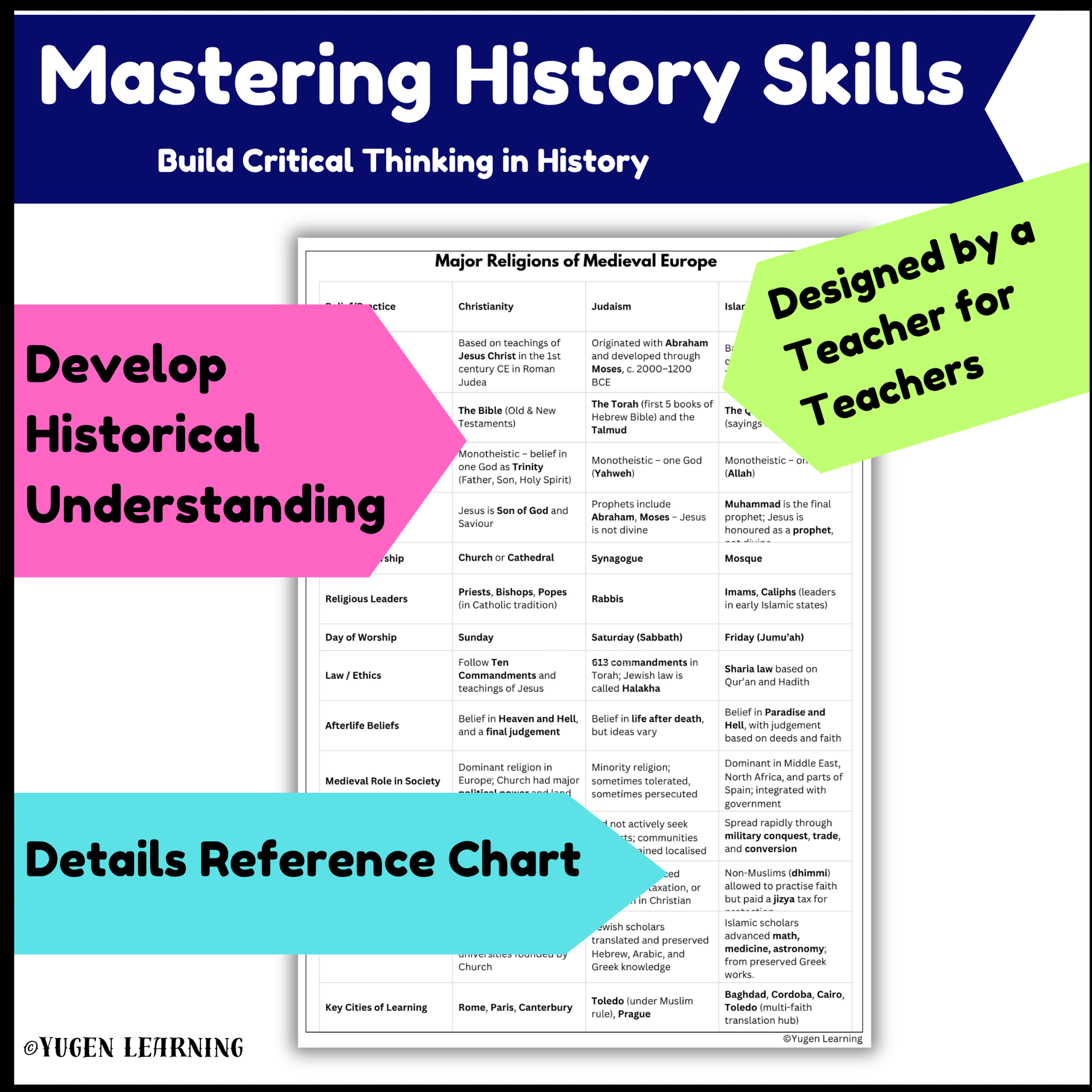 Medieval Religions Worksheets, Christianity, Judaism, Islam Comparison, Digital-Print
